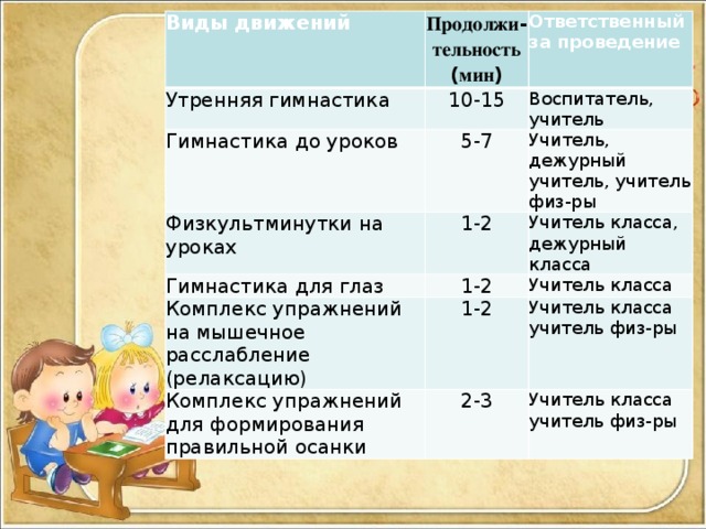 Виды движений Утренняя гимнастика Продолжи - тельность ( мин ) Гимнастика до уроков Ответственный за проведение 10-15 Воспитатель, учитель 5-7 Физкультминутки на уроках Учитель, дежурный учитель, учитель физ-ры Гимнастика для глаз 1-2 Комплекс упражнений на мышечное расслабление (релаксацию) Учитель класса, дежурный класса 1-2 Учитель класса Комплекс упражнений для формирования правильной осанки 1-2 Учитель класса 2-3 Учитель класса учитель физ-ры учитель физ-ры