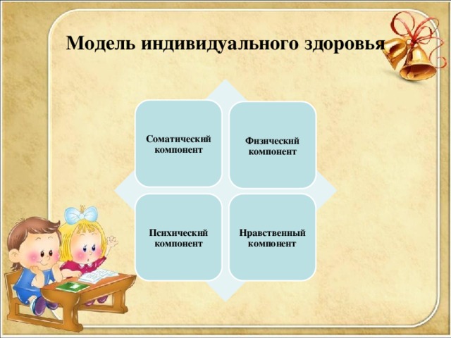 Модель индивидуального здоровья Соматический компонент Физический компонент Психический компонент Нравственный компонент