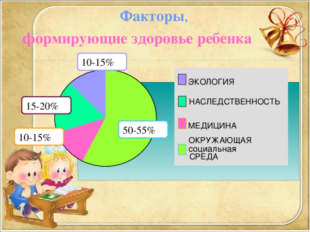 Факторы , формирующие здоровье ребенка 10-15% ЭКОЛОГИЯ НАСЛЕДСТВЕННОСТЬ 15-20% МЕДИЦИНА 50-55% 10-15% ОКРУЖАЮЩАЯ социальная СРЕДА