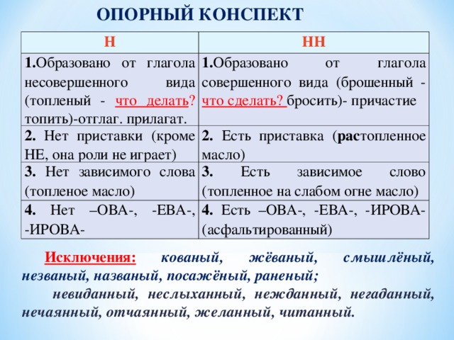 ОПОРНЫЙ КОНСПЕКТ    Н НН 1. Образовано от глагола несовершенного вида (топленый - что делать ? топить)-отглаг. прилагат. 1. Образовано от глагола совершенного вида (брошенный - что сделать? бросить)- причастие 2. Нет приставки (кроме НЕ, она роли не играет) 2. Есть приставка ( рас топленное масло) 3. Нет зависимого слова (топленое масло) 3. Есть зависимое слово (топленное на слабом огне масло) 4. Нет –ОВА-, -ЕВА-, -ИРОВА- 4. Есть –ОВА-, -ЕВА-, -ИРОВА- (асфальтированный) Исключения:  кованый, жёваный, смышлёный, незваный, названый, посажёный, раненый;  невиданный, неслыханный, нежданный, негаданный, нечаянный, отчаянный, желанный, читанный.