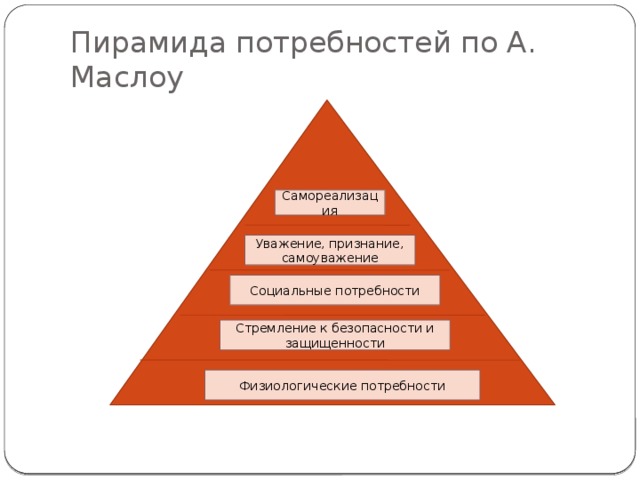 Пирамида потребностей по А. Маслоу Самореализация Уважение, признание, самоуважение Социальные потребности Стремление к безопасности и защищенности Физиологические потребности