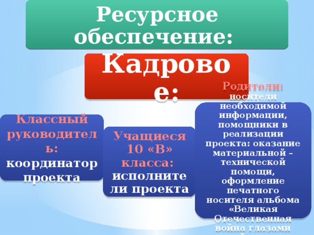 Ресурсное обеспечение:  Кадровое: Родители:  носители необходимой информации, помощники в реализации проекта: оказание материальной – технической помощи, оформление печатного носителя альбома «Великая Отечественная война глазами моей семьи» Классный руководитель:  координатор проекта Учащиеся 10 «В» класса: исполнители проекта