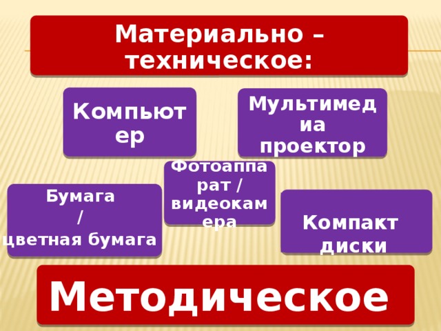 Материально – техническое: Компьютер Мультимедиа проектор Фотоаппарат / видеокамера Бумага / цветная бумага    Компакт диски Методическое