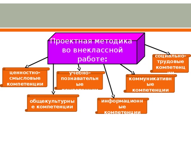 Проектная методика во внеклассной работе : социально-трудовые компетенции ценностно-смысловые компетенции учебно-познавательные компетенции коммуникативные компетенции общекультурные компетенции информационные компетенции