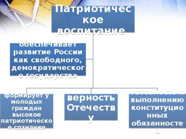 Патриотическое воспитание обеспечивает развитие России как свободного, демократического государства формирует у молодых граждан высокое патриотическое сознание верность Отечеству готовность к выполнению конституционных обязанностей