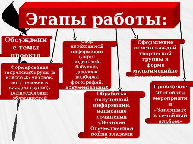 Этапы работы : Обсуждение темы проекта Оформление отчёта каждой творческой группы в форме мультимедийной презентации Сбор необходимой информации (опрос родителей, бабушек, дедушек подборка фотографий, документальных свидетельств) Формирование творческих групп (в классе 25 человек, по 5 человек в каждой группе), распределение обязанностей Проведение итогового мероприятия «Загляните в семейный альбом» Обработка полученной информации, написание сочинения «Великая Отечественная война глазами моей семьи»