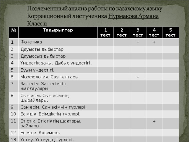 № 1 Та қырыптар 1 тест Фонетика 2 Дауысты дыбыстар 2 тест 3 3 тест Дауыссыз дыбыстар 4 + 4 тест Үндестік заңы. Дыбыс үндестігі. 5 5 тест + Буын үндестігі. 6 Морфология. Сөз тептары. 7 8 Зат есім. Зат есімнің жалғаулары. Сын есім. Сын есімнің шырайлары. 9 + Сан есім. Сан есімнің түрлері. 10 Есімдік. Есімдіктің түрлері. 11 Етістік. Етістіктің шақтары, райлары. 12 Есімше. Көсемше. 13 Үстеу. Үстеудің түрлері. +