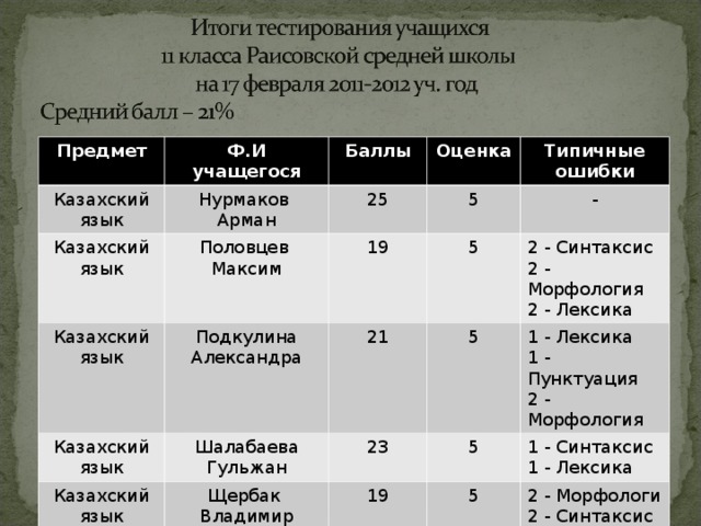 Предмет Ф.И учащегося Казахский язык Казахский язык Баллы Нурмаков Арман Оценка Половцев Максим Казахский язык 25 Казахский язык 5 19 Типичные ошибки Подкулина Александра 5 Шалабаева Гульжан Казахский язык - 21 5 23 2 - Синтаксис 2 - Морфология 2 - Лексика Щербак Владимир 5 1 - Лексика 1 - Пунктуация 2 - Морфология 19 1 - Синтаксис 1 - Лексика 5 2 - Морфологи 2 - Синтаксис 2 - Лексика