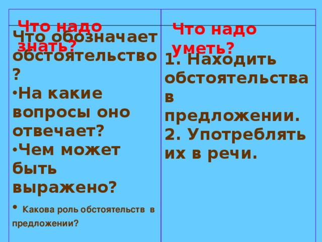 Что обозначает обстоятельство?  На какие вопросы оно отвечает? Чем может быть выражено?  Какова роль обстоятельств в предложении?   1. Находить обстоятельства в предложении.  2. Употреблять их в речи.                Что надо знать? Что надо уметь?