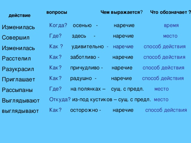 Что обозначает ? вопросы Чем выражается ? действие  Когда? осенью - наречие время  Где? здесь - наречие место  Как ? удивительно - наречие способ действия  Как? заботливо - наречие способ действия  Как? причудливо - наречие способ действия   Как? радушно - наречие способ действия  Где? на полянках – сущ. с предл. место  Откуда? из-под кустиков – сущ. с предл. место  Как? осторожно - наречие способ действия Изменилась Совершил Изменилась Расстелил Разукрасил Приглашает Рассыпаны Выглядывают выглядывают