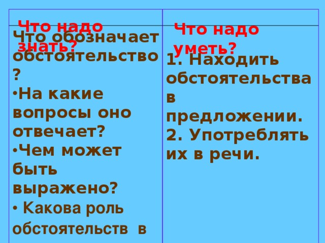 Что обозначает обстоятельство?  На какие вопросы оно отвечает? Чем может быть выражено?  Какова роль обстоятельств в предложении?   1. Находить обстоятельства в предложении.  2. Употреблять их в речи.                Что надо знать? Что надо уметь?