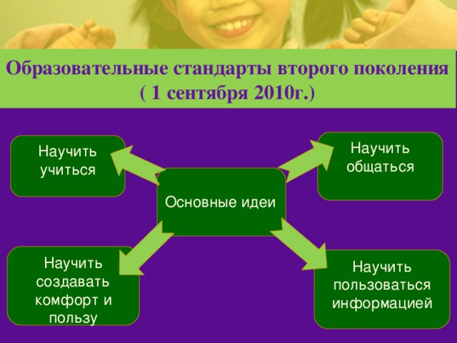 Образовательные стандарты второго поколения ( 1 сентября 2010г.) Научить общаться Научить учиться Основные идеи Научить создавать комфорт и пользу Научить пользоваться информацией