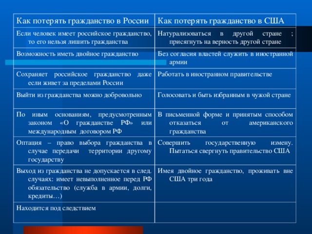 Как потерять гражданство в России Как потерять гражданство в США Если человек имеет российское гражданство, то его нельзя лишить гражданства Натурализоваться в другой стране ; присягнуть на верность другой стране Возможность иметь двойное гражданство Без согласия властей служить в иностранной армии Сохраняет российское гражданство даже если живет за пределами России Выйти из гражданства можно добровольно Работать в иностранном правительстве Голосовать и быть избранным в чужой стране По иным основаниям, предусмотренным законом «О гражданстве РФ» или международным договором РФ В письменной форме и принятым способом отказаться от американского гражданства Оптация – право выбора гражданства в случае передачи территории другому государству Совершить государственную измену. Пытаться свергнуть правительство США Выход из гражданства не допускается в след. c лучаях: имеет невыполненное перед РФ обязательство (служба в армии, долги, кредиты…) Имея двойное гражданство, проживать вне США три года Находится под следствием