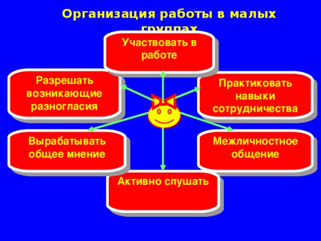 Организация работы в малых группах Участвовать в работе Разрешать возникающие разногласия Практиковать навыки сотрудничества Вырабатывать общее мнение Межличностное общение Активно слушать