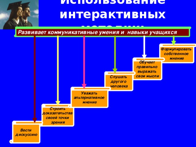 Использование интерактивных методик: Развивает коммуникативные умения и навыки учащихся Формулировать собственное мнение Обучает правильно выражать свои мысли Слушать другого человека Уважать альтернативное мнение Строить доказательства своей точки зрения Вести дискуссию