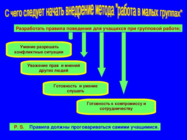 Разработать правила поведения для учащихся при групповой работе ;  Умение разрешать конфликтные ситуации Уважение прав и мнений других людей Готовность и умение слушать Готовность к компромиссу и сотрудничеству  P. S. Правила должны проговариваться самими учащимися.