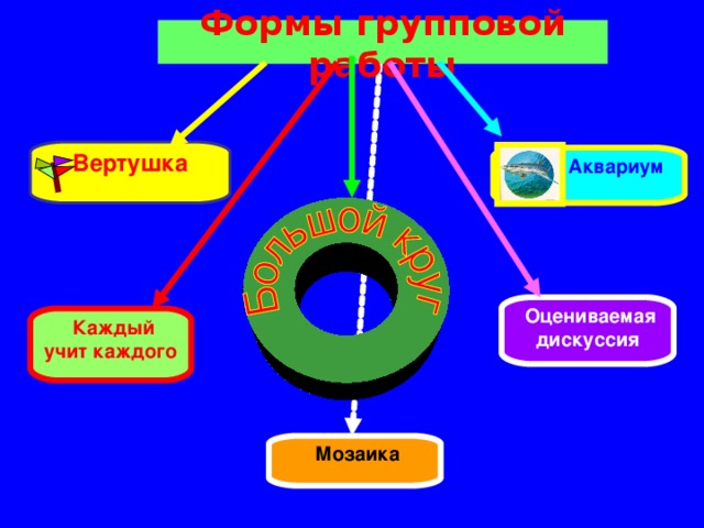 Формы групповой работы Вертушка  Аквариум  Оцениваемая дискуссия  Каждый учит каждого  Мозаика