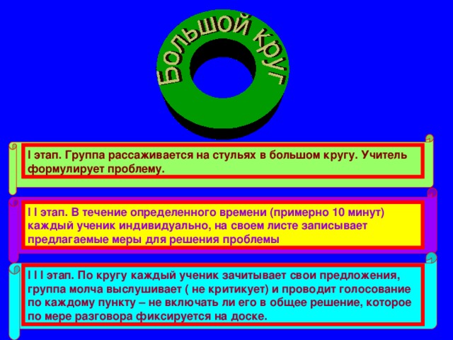 I  этап. Группа рассаживается на стульях в большом кругу. Учитель формулирует проблему. I I этап. В течение определенного времени (примерно 10 минут) каждый ученик индивидуально, на своем листе записывает предлагаемые меры для решения проблемы I I I этап. По кругу каждый ученик зачитывает свои предложения, группа молча выслушивает ( не критикует) и проводит голосование по каждому пункту – не включать ли его в общее решение, которое по мере разговора фиксируется на доске.