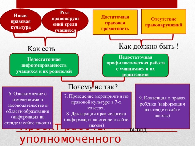 Никая правовая культура Рост правонарушений среди учащихся Отсутствие правонарушений Достаточная правовая грамотность Как должно быть ! Как есть Недостаточная информированность учащихся и их родителей Недостаточная профилактическая работа с учащимися и их родителями Почему не так? 9. Конвенция о правах ребёнка (информация на стенде и сайте школы) 6. Ознакомление с изменениями в законодательстве в области образования (информация на стенде и сайте школы) 7. Проведение мероприятия по правовой культуре в 7-х классах. 8. Декларация прав человека (информация на стенде и сайте школы) Проект работы уполномоченного ВЫВОД