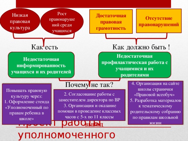 Низкая правовая культура Рост правонарушений среди учащихся Отсутствие правонарушений Достаточная правовая грамотность Как должно быть ! Как есть Недостаточная профилактическая работа с учащимися и их родителями Недостаточная информированность учащихся и их родителей Почему не так? 4. Организация на сайте школы странички «Правовой всеобуч» 5. Разработка материалов к тематическому родительскому собранию по правилам школьной жизни Повышать правовую культуру через: 1. Оформление стенда «Уполномоченный по правам ребенка в школе» 2. Согласование работы с заместителем директора по ВР  3. Организация и оказание помощи в проведение классных часов с 5-х по 11 классы Проект работы уполномоченного ВЫВОД