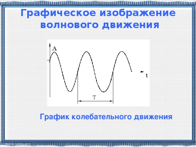 Графическое изображение  волнового движения График колебательного движения
