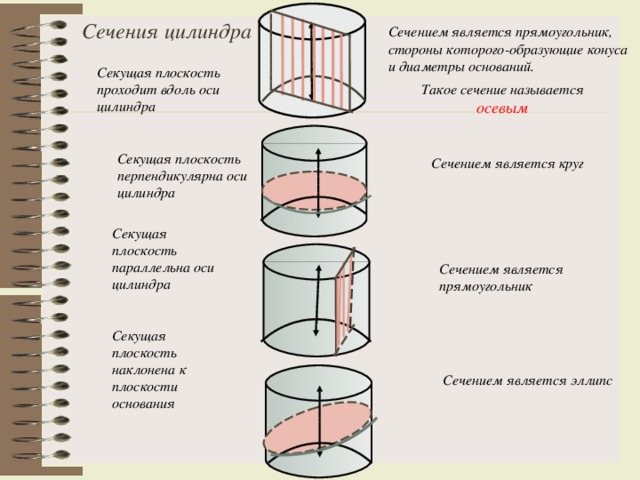 Сечения цилиндра Сечением является прямоугольник, стороны которого-образующие конуса и диаметры оснований. Секущая плоскость проходит вдоль оси цилиндра Такое сечение называется осевым Секущая плоскость перпендикулярна оси цилиндра Сечением является круг Секущая плоскость параллельна оси цилиндра Сечением является прямоугольник Секущая плоскость наклонена к плоскости основания Сечением является эллипс