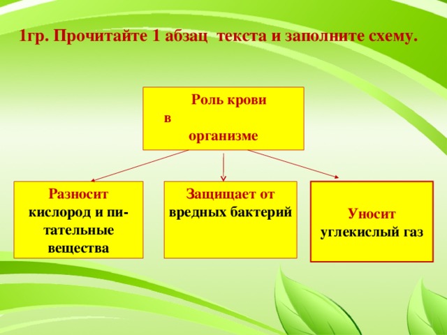 1гр. Прочитайте 1 абзац текста и заполните схему.   Роль крови в организме Разносит кислород и пи- тательные вещества Защищает от вредных бактерий Уносит углекислый газ