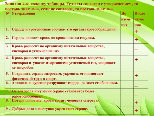 Заполни 4-ю колонку таблицы. Если ты согласен с утверждением, то поставь знак « + » , если не согласен, то поставь знак « - » .  № Утверждения 1. До изучения Сердце и кровеносные сосуды- это органы кровообращения. 2. После изуче ния Сердце двигает кровь по кровеносным сосудам. 3. 4. + Кровь разносит по организму питательные вещества, кислород и углекислый газ. Кровь разносит по организму питательные вещества, кислород и уносит из организма углекислый газ, защищает от микробов. 5. + _ 6. Сохранить сердце здоровым, укрепить его помогают физический труд и спорт. 7. + Алкоголь и курение разрушают сердце, делают его больным. + 8. От алкоголя и курения сердце становится более работоспособным _ Потеря половины крови грозит человеку смертью. 9 . _ Добрые дела и поступки укрепляют сердце. + +