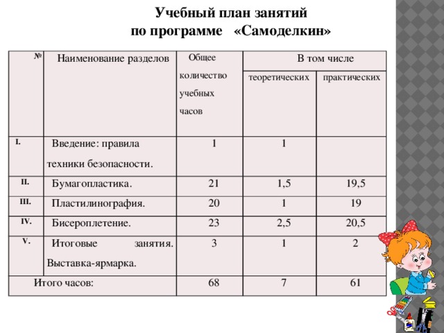 Учебный план занятий по программе «Самоделкин» № Наименование разделов Общее количество учебных часов  Введение: правила техники безопасности. II. В том числе теоретических III. Бумагопластика. 1 Пластилинография. практических 1 21 IV. 20 1,5 Бисероплетение. V. 1 19,5 Итого часов: Итоговые занятия. Выставка-ярмарка. 23 19 3 2,5 1 68 20,5 2 7 61