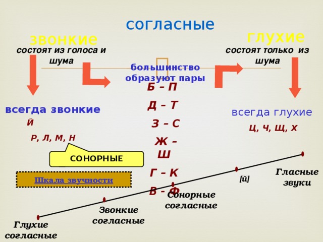 коЗа – коСа [з] – [с]