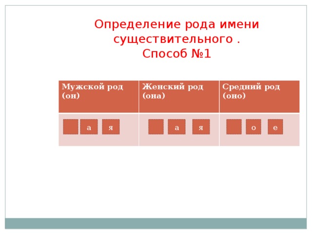 Определение рода имени существительного . Способ №1 Мужской род (он) Женский род (она) Средний род (оно) а я а я е о