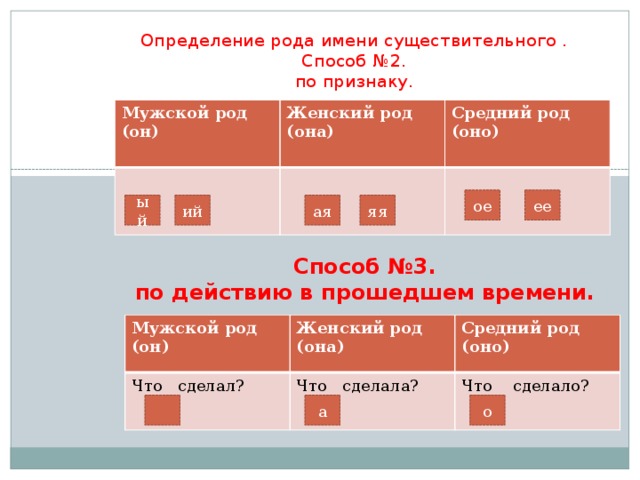 Определение рода имени существительного .  Способ №2.  по признаку.   Мужской род (он) Женский род (она) Средний род (оно) ее ое ый ий яя ая  Способ №3.  по действию в прошедшем времени. Мужской род (он) Что сделал? Женский род (она) Средний род (оно) Что сделала? Что сделало? о а