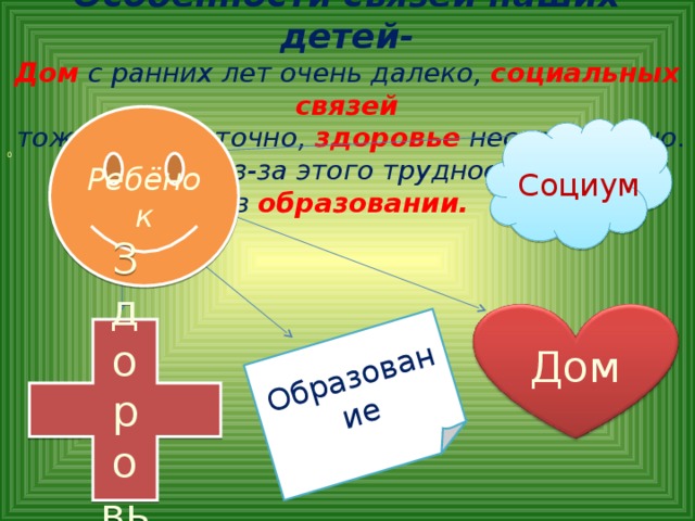 Особенности связей наших детей-  Дом  с ранних лет очень далеко, социальных связей  тоже недостаточно, здоровье несовершенно.  Из-за этого трудности  в образовании.   Образование Ребёнок Социум 0 Здоровье Дом