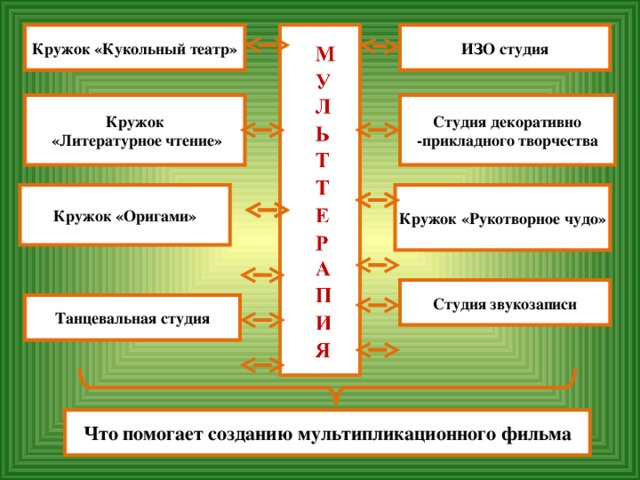 ия Кружок «Кукольный театр» ИЗО студия Студия декоративно -прикладного творчества Кружок  «Литературное чтение» Кружок «Оригами» Кружок «Рукотворное чудо» Студия звукозаписи Танцевальная студия Что помогает созданию мультипликационного фильма