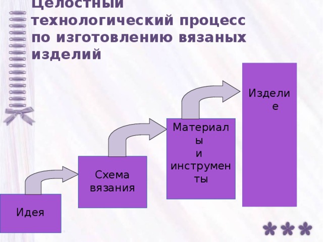 Целостный  технологический процесс  по изготовлению вязаных изделий Изделие Материалы и инструменты Схема вязания Идея