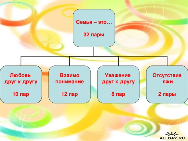 Семья – это…  32 пары Любовь друг к другу  10 пар Взаимо понимание  12 пар Уважение друг к другу  8 пар Отсутствие  лжи  2 пары