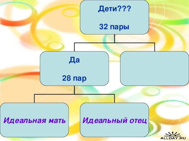 Дети???  32 пары Да  28 пар Идеальная мать Идеальный отец