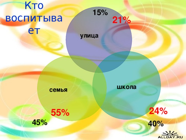 Кто воспитывает 15% 21% улица школа семья 24% 55% 45% 40%