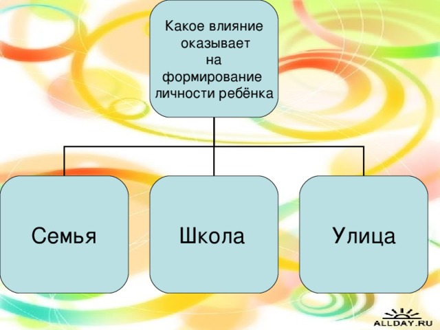 Какое влияние  оказывает  на формирование личности ребёнка Семья Школа  Улица