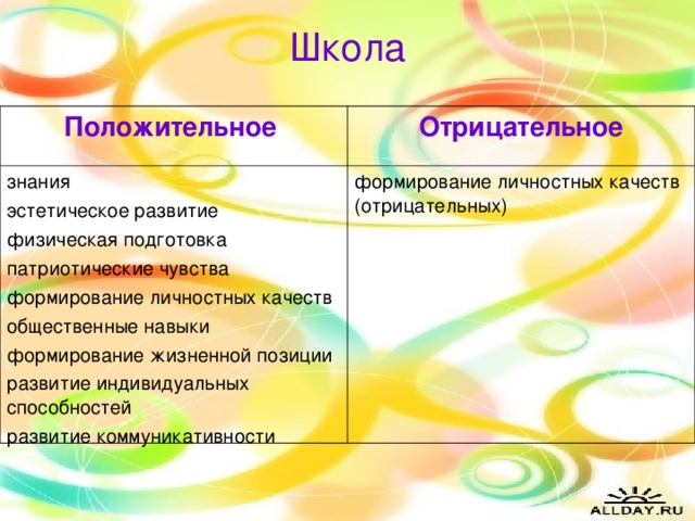 Школа Положительное Отрицательное знания эстетическое развитие физическая подготовка патриотические чувства формирование личностных качеств общественные навыки формирование жизненной позиции развитие индивидуальных способностей развитие коммуникативности формирование личностных качеств (отрицательных)