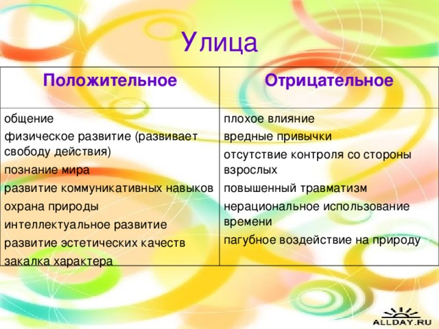 Улица Положительное Отрицательное общение физическое развитие (развивает свободу действия) познание мира развитие коммуникативных навыков охрана природы интеллектуальное развитие развитие эстетических качеств закалка характера плохое влияние вредные привычки отсутствие контроля со стороны взрослых повышенный травматизм нерациональное использование времени пагубное воздействие на природу