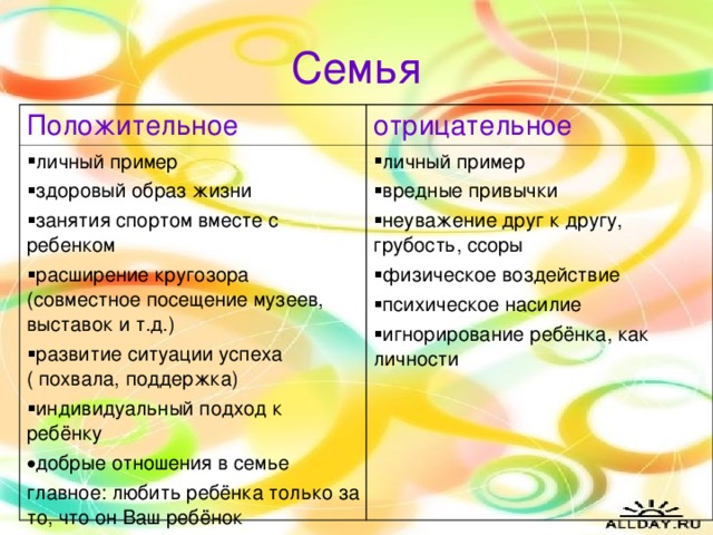 Семья Положительное отрицательное личный пример здоровый образ жизни занятия спортом вместе с ребенком расширение кругозора (совместное посещение музеев, выставок и т.д.) развитие ситуации успеха ( похвала, поддержка) индивидуальный подход к ребёнку добрые отношения в семье личный пример вредные привычки неуважение друг к другу, грубость, ссоры физическое воздействие психическое насилие игнорирование ребёнка, как личности главное: любить ребёнка только за то, что он Ваш ребёнок