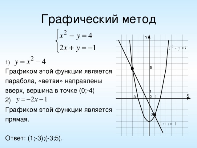 1) Графиком этой функции является парабола, «ветви» направлены вверх, вершина в точке (0;-4) 2) Графиком этой функции является прямая. Ответ: (1;-3);(-3;5).