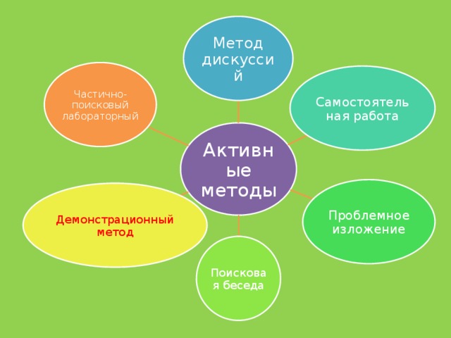 Метод дискуссий Частично-поисковый лабораторный Самостоятельная работа Активные методы Проблемное изложение Демонстрационный метод Поисковая беседа