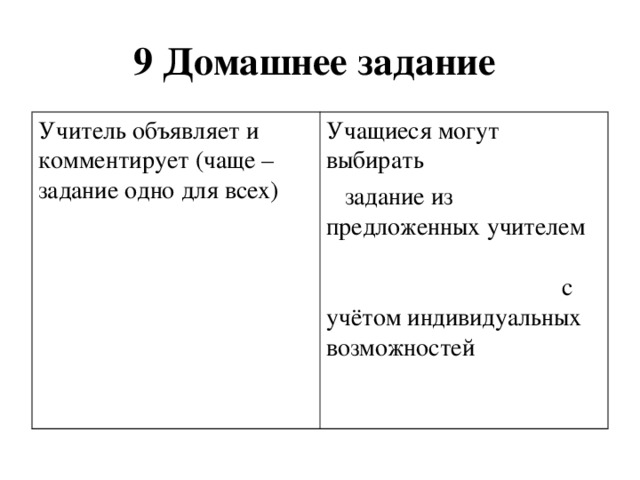 9 Домашнее задание Учитель объявляет и комментирует (чаще – задание одно для всех) Учащиеся могут выбирать  задание из предложенных учителем с учётом индивидуальных возможностей