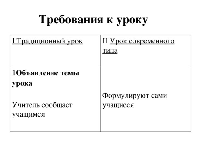 Требования к уроку  I Традиционный урок   II Урок современного типа  1Объявление темы урока   Учитель сообщает учащимся Формулируют сами учащиеся