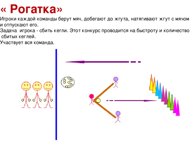 « Рогатка»  Игроки каждой команды берут мяч, добегают до жгута, натягивают жгут с мячом и отпускают его. Задача игрока - сбить кегли. Этот конкурс проводится на быстроту и количество  сбитых кеглей. Участвует вся команда.