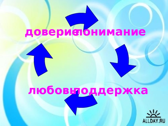 понимание доверие поддержка любовь Что же является самым главным для ребенка в этот период? Вот какую логическую цепочку мы должны с вами сохранить.  32