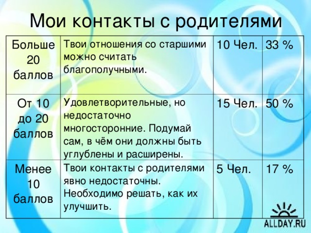 Мои контакты с родителями Больше 20 баллов Твои отношения со старшими можно считать благополучными. От 10 до 20 баллов 10 Чел. Удовлетворительные, но недостаточно многосторонние. Подумай сам, в чём они должны быть углублены и расширены. Менее 10 баллов 33 % 15 Чел. Твои контакты с родителями явно недостаточны. Необходимо решать, как их улучшить. 50 % 5 Чел. 17 %