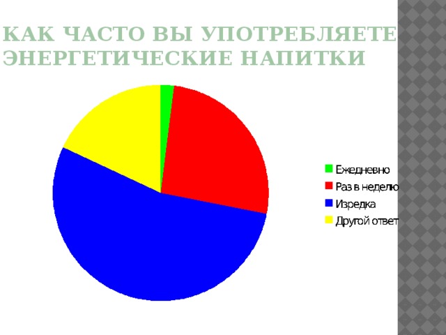 Как часто вы употребляете энергетические напитки